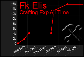 Total Graph of Fk Elis