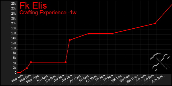 Last 7 Days Graph of Fk Elis