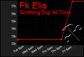 Total Graph of Fk Elis