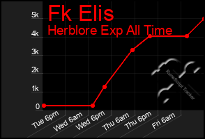 Total Graph of Fk Elis