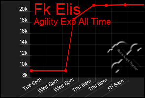 Total Graph of Fk Elis