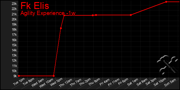 Last 7 Days Graph of Fk Elis