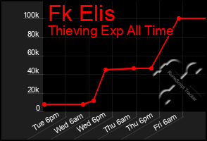 Total Graph of Fk Elis