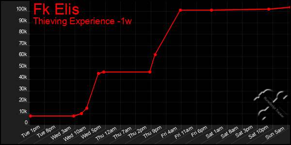 Last 7 Days Graph of Fk Elis