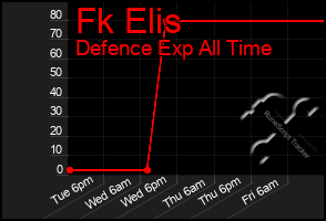 Total Graph of Fk Elis