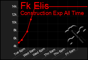Total Graph of Fk Elis