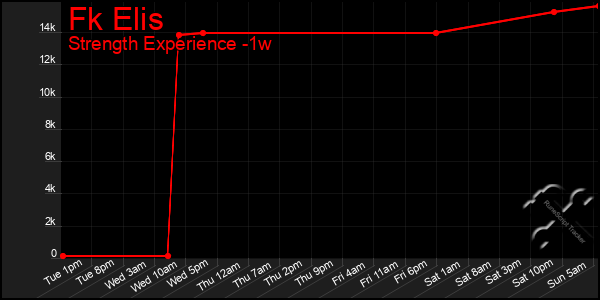 Last 7 Days Graph of Fk Elis