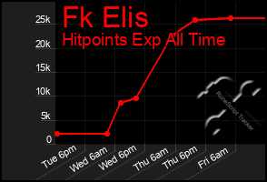 Total Graph of Fk Elis