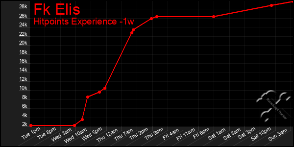 Last 7 Days Graph of Fk Elis