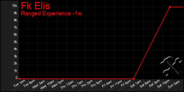 Last 7 Days Graph of Fk Elis