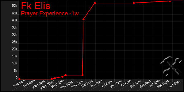 Last 7 Days Graph of Fk Elis
