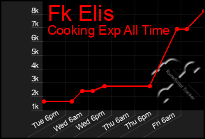 Total Graph of Fk Elis