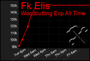 Total Graph of Fk Elis
