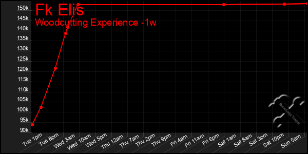 Last 7 Days Graph of Fk Elis