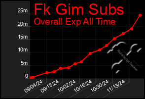 Total Graph of Fk Gim Subs