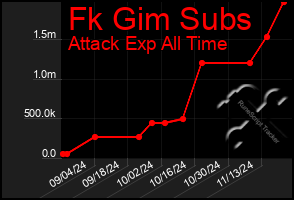 Total Graph of Fk Gim Subs