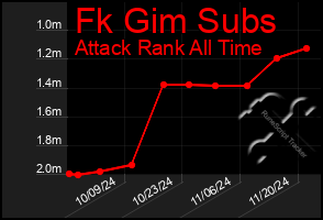 Total Graph of Fk Gim Subs