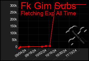 Total Graph of Fk Gim Subs