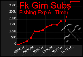 Total Graph of Fk Gim Subs