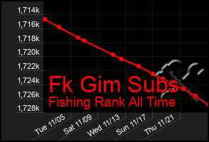 Total Graph of Fk Gim Subs