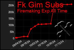 Total Graph of Fk Gim Subs