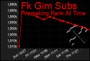 Total Graph of Fk Gim Subs