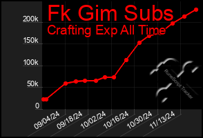 Total Graph of Fk Gim Subs