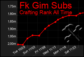 Total Graph of Fk Gim Subs