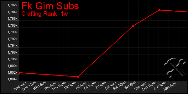 Last 7 Days Graph of Fk Gim Subs