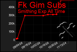 Total Graph of Fk Gim Subs