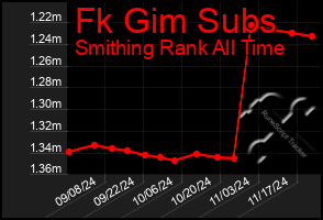 Total Graph of Fk Gim Subs