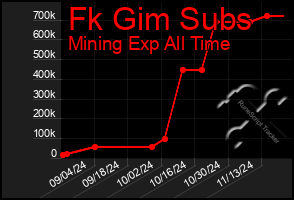 Total Graph of Fk Gim Subs