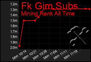 Total Graph of Fk Gim Subs