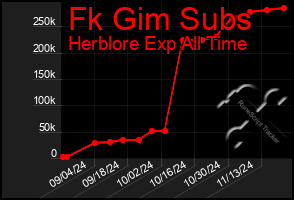 Total Graph of Fk Gim Subs