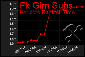 Total Graph of Fk Gim Subs