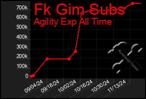 Total Graph of Fk Gim Subs