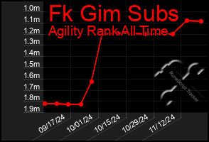 Total Graph of Fk Gim Subs