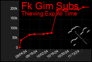 Total Graph of Fk Gim Subs