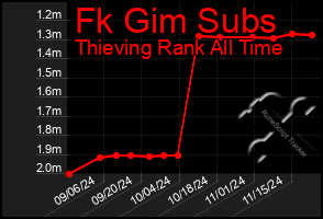 Total Graph of Fk Gim Subs