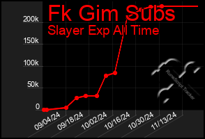 Total Graph of Fk Gim Subs