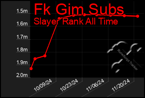 Total Graph of Fk Gim Subs