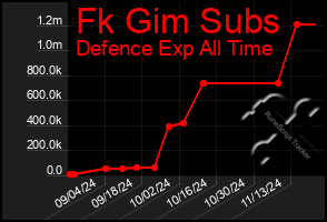 Total Graph of Fk Gim Subs