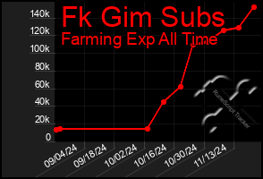 Total Graph of Fk Gim Subs