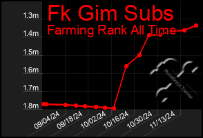 Total Graph of Fk Gim Subs