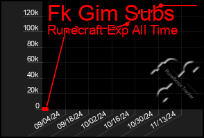 Total Graph of Fk Gim Subs