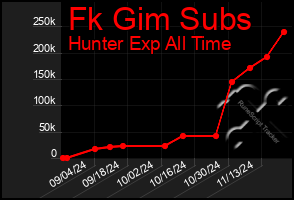 Total Graph of Fk Gim Subs