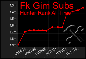 Total Graph of Fk Gim Subs