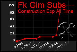 Total Graph of Fk Gim Subs