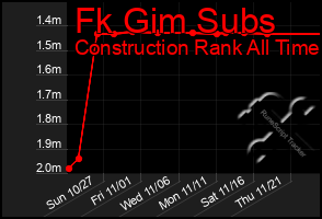 Total Graph of Fk Gim Subs