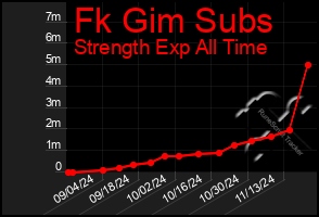 Total Graph of Fk Gim Subs